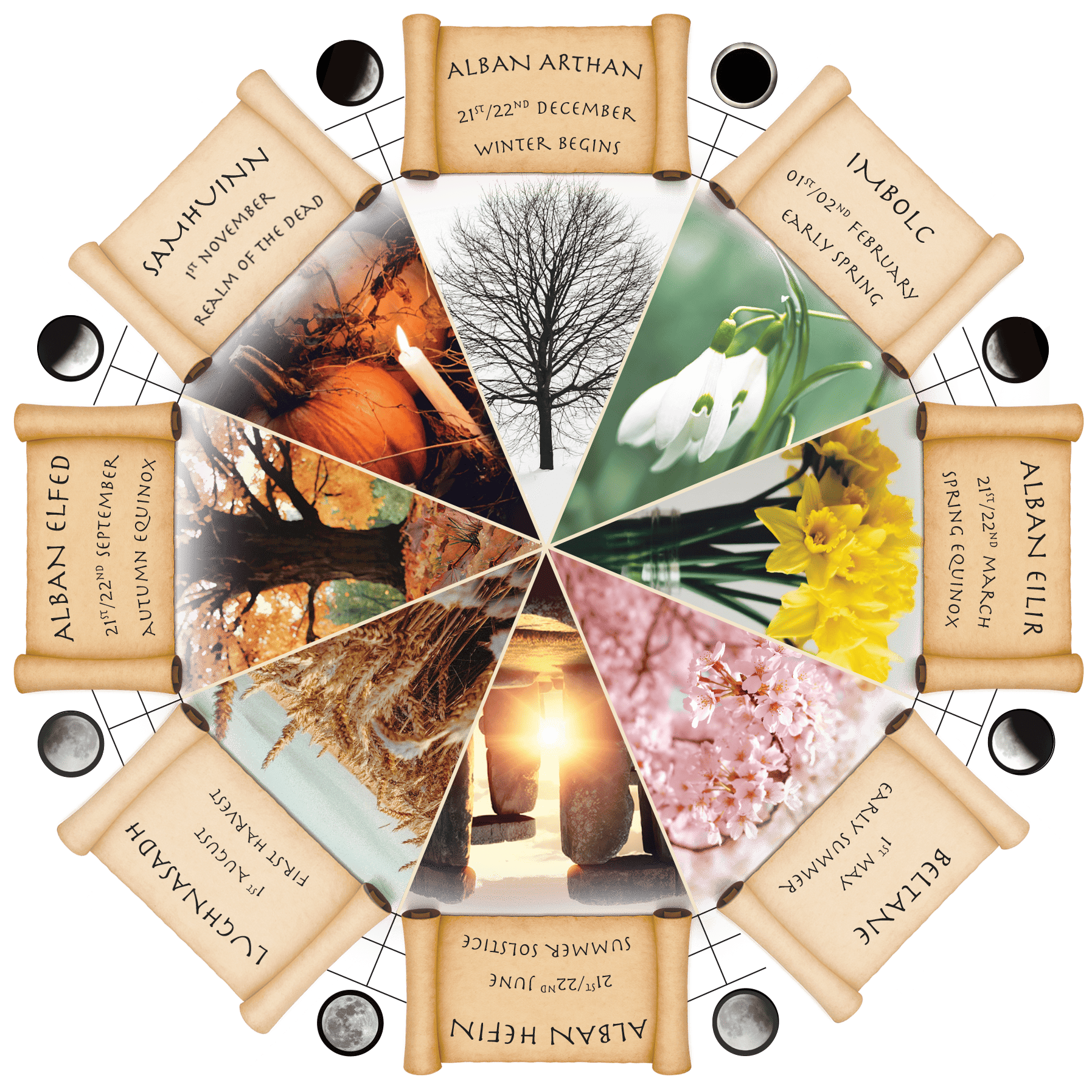 Seasonal wheel
